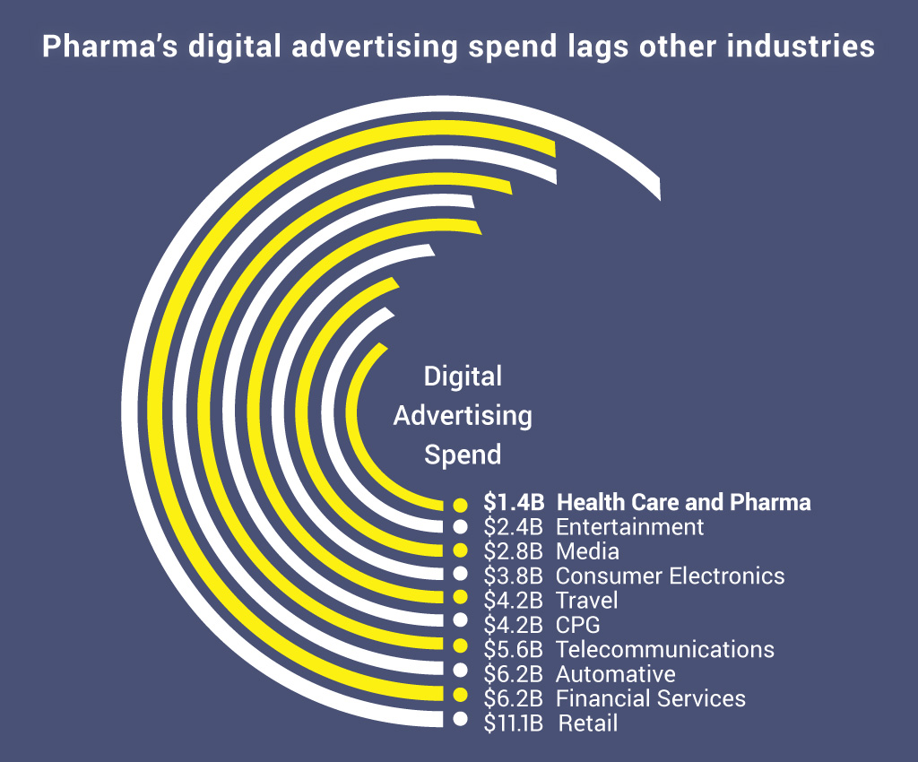 Pharma Digital Social Media Spend
