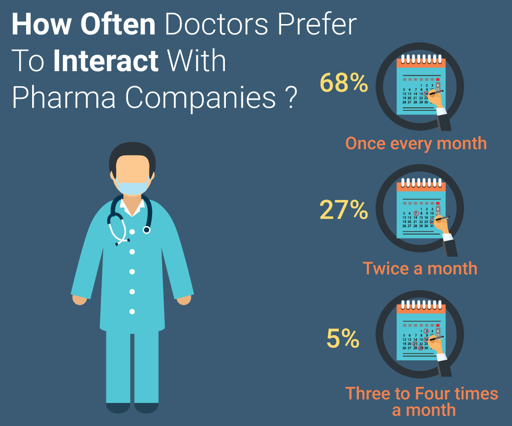 Pharma Survey Interaction Time Marketing