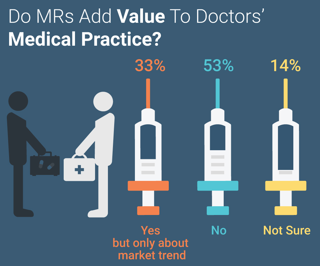 Pharma Survey Knowledge Value MR Marketing