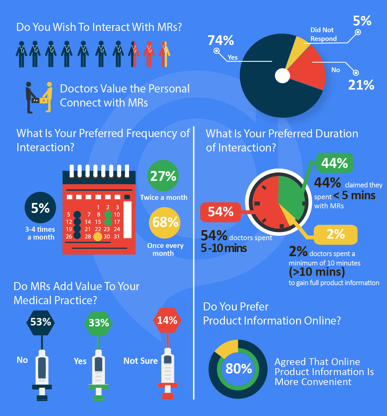 Infographic-Physician's interaction with MRs-V1.1