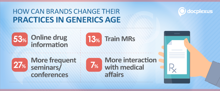 Brand Practices in Generics Era