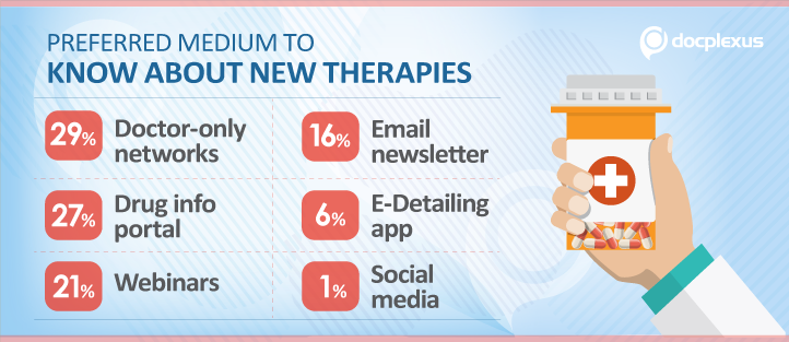 Medium to know about new therapies